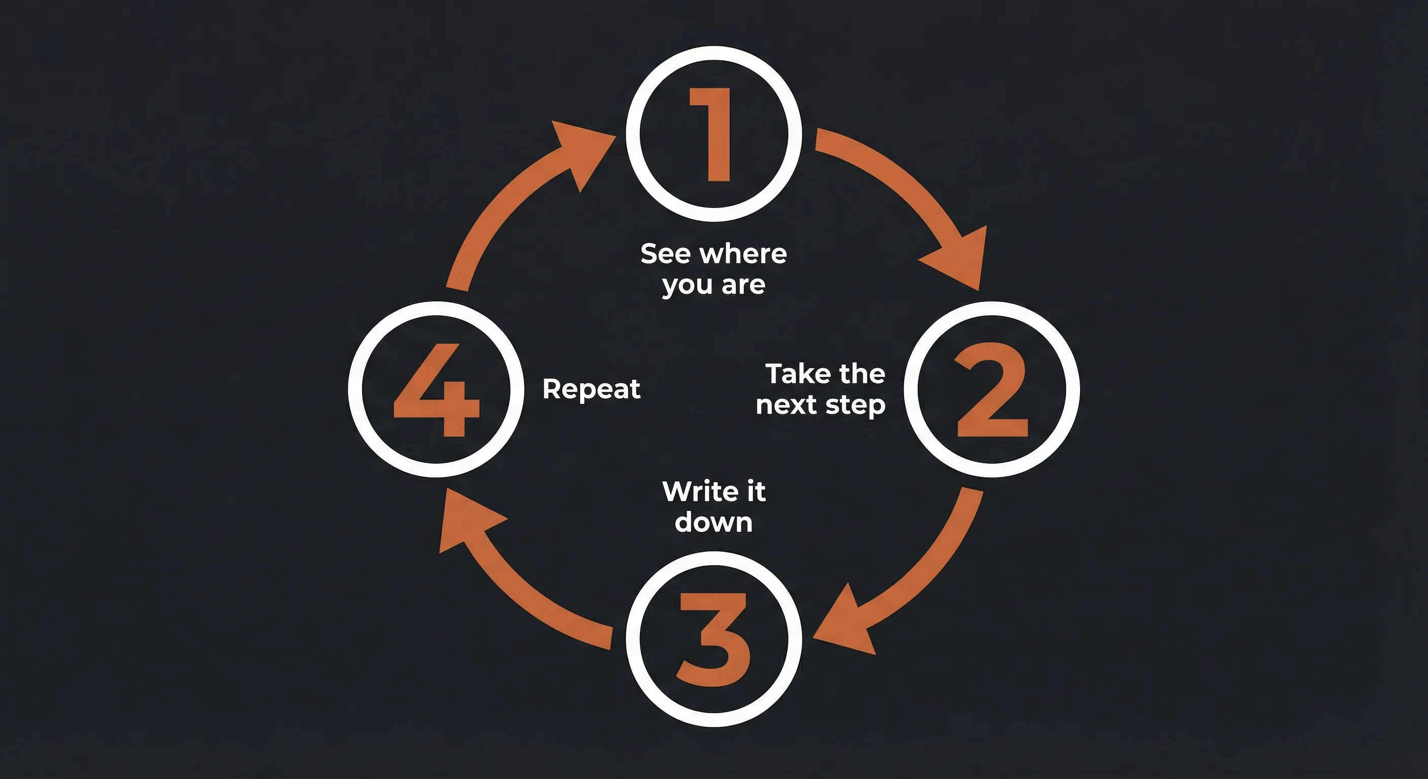 The 4-step protocol: See where you are, Take the next step, Write it down, Repeat